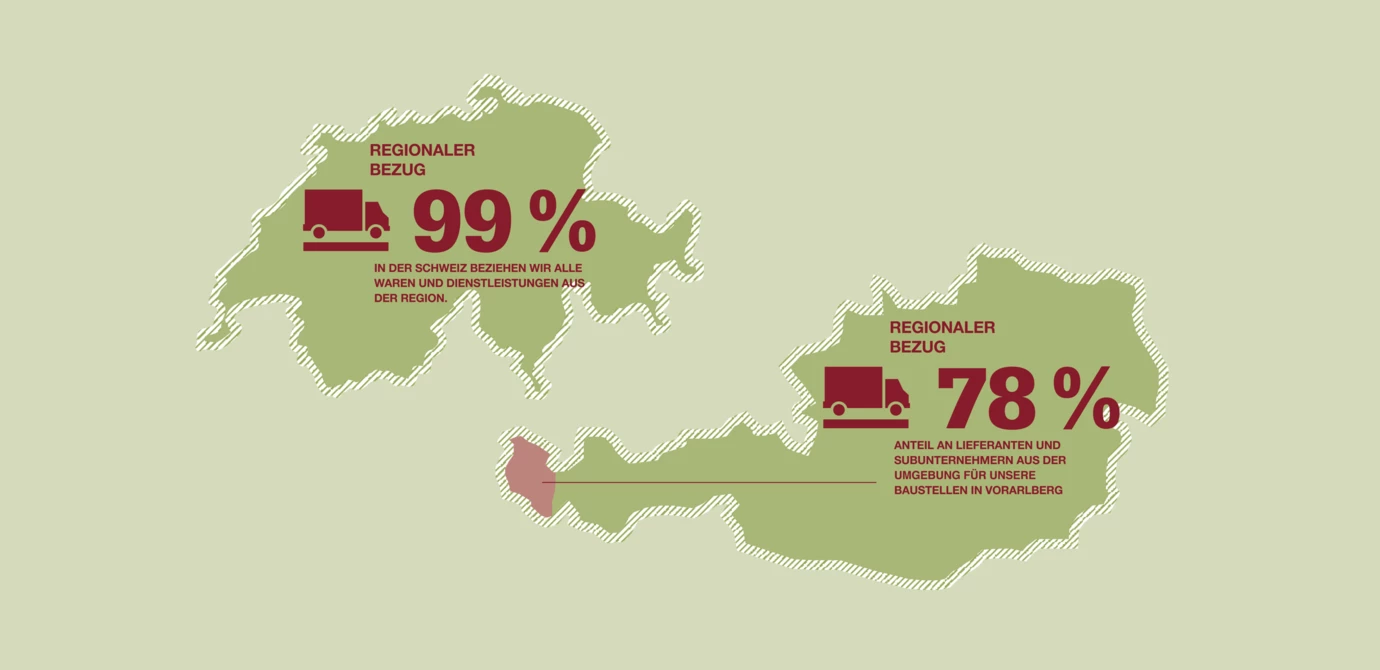 Nachhaltigkeit - Bekenntnis zur Region